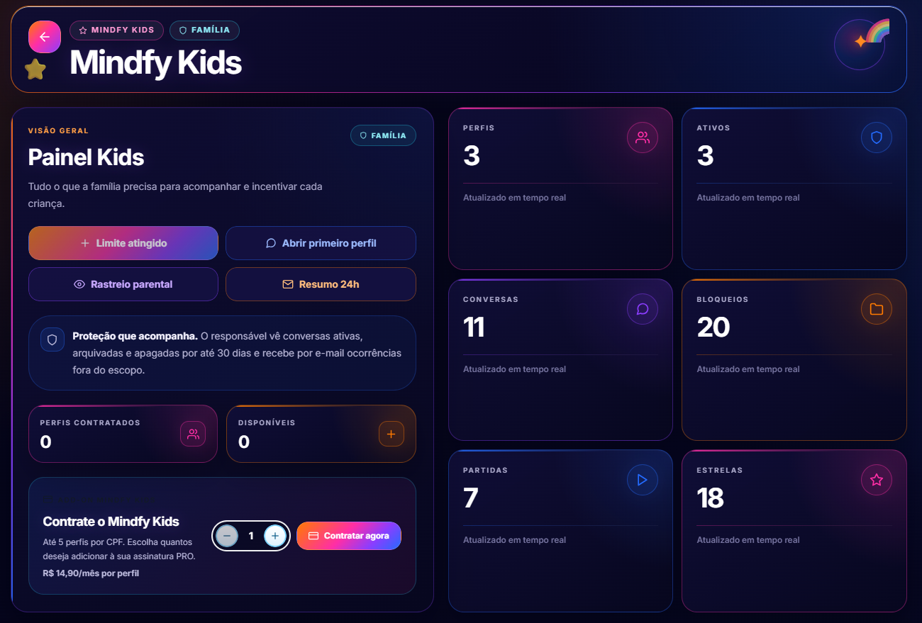 Painel parental Mindfy Kids com perfis, conversas, bloqueios e indicadores da família